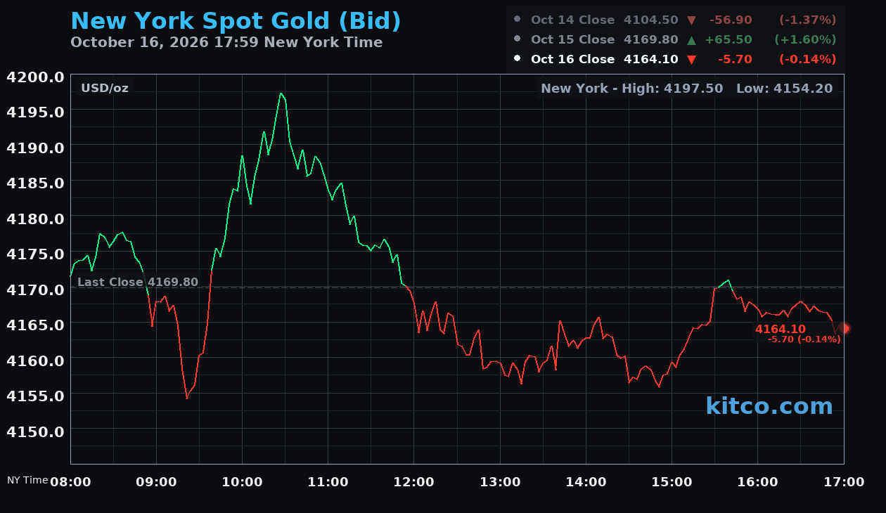 Live New York gold Chart