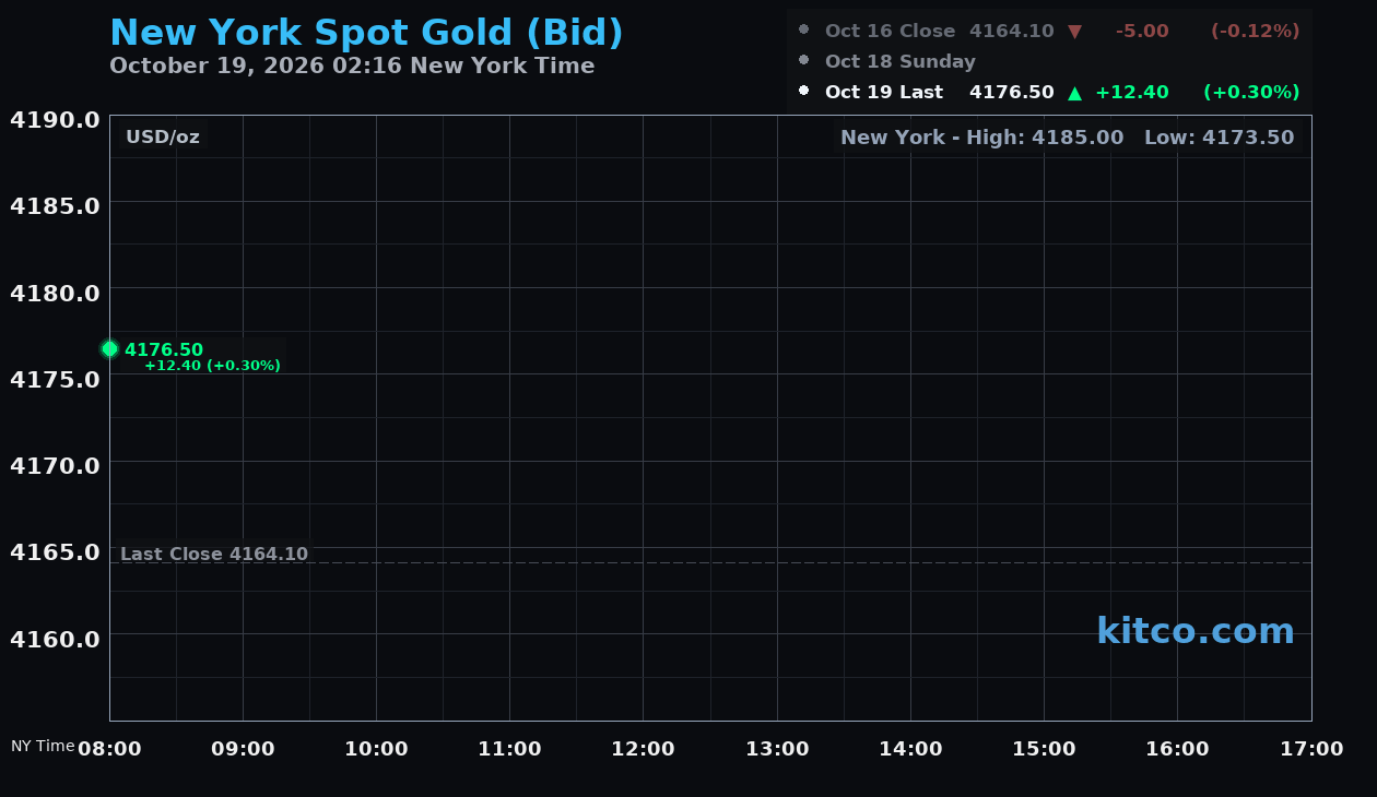 Live New York gold Chart