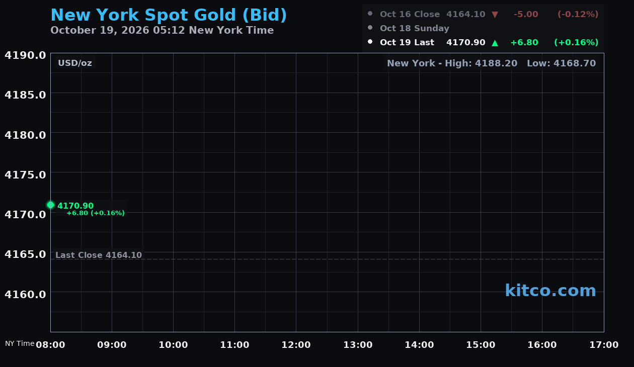 Live New York gold Chart