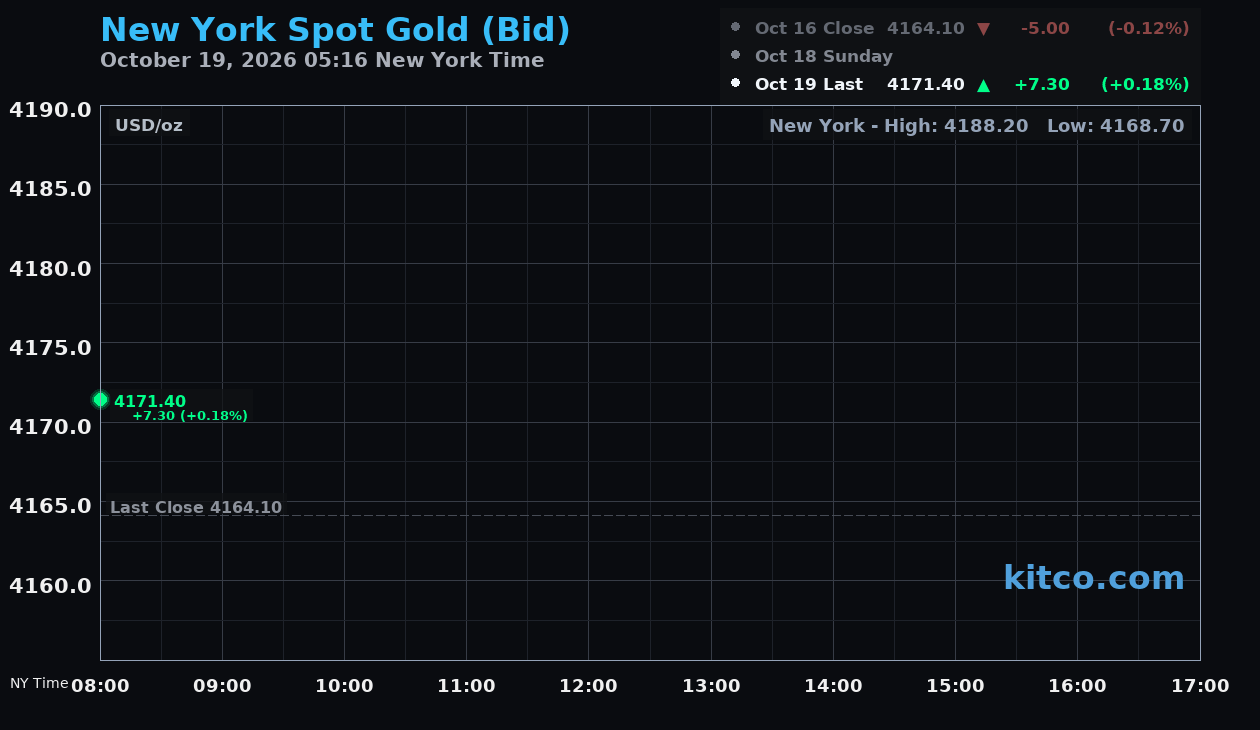Live New York gold Chart