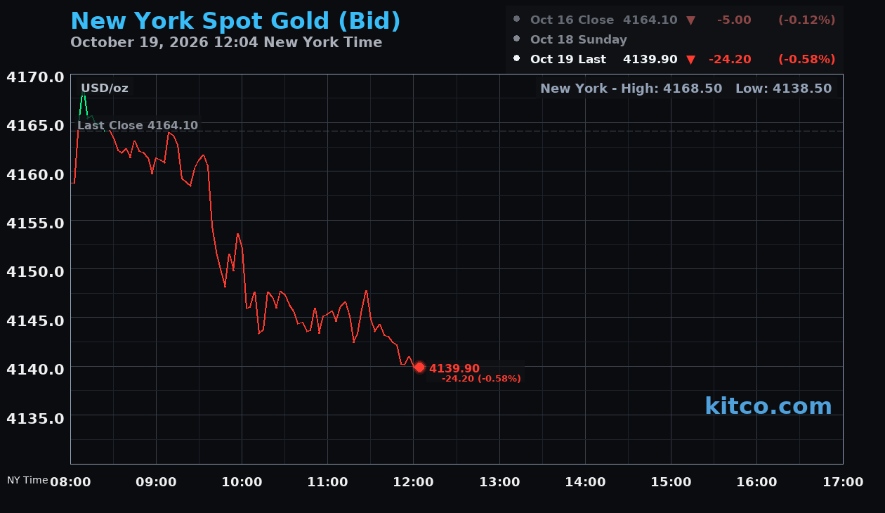Live New York gold Chart
