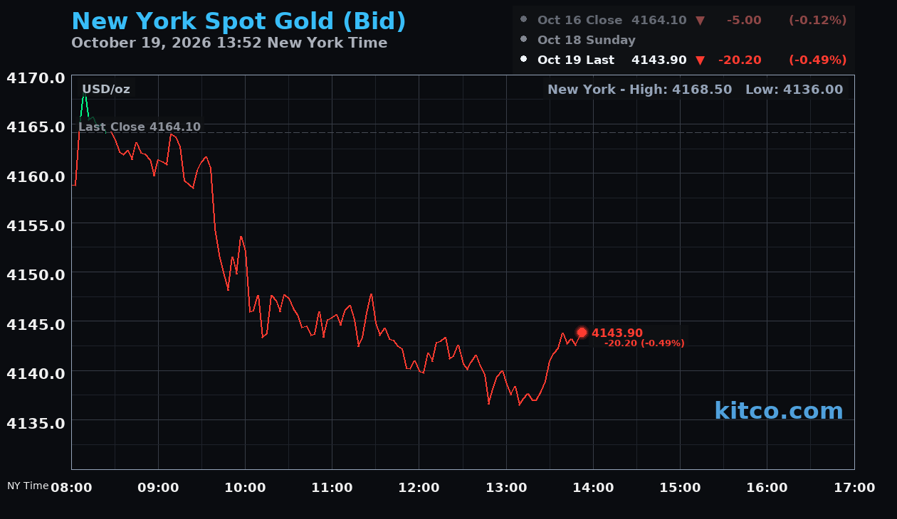 Live New York gold Chart