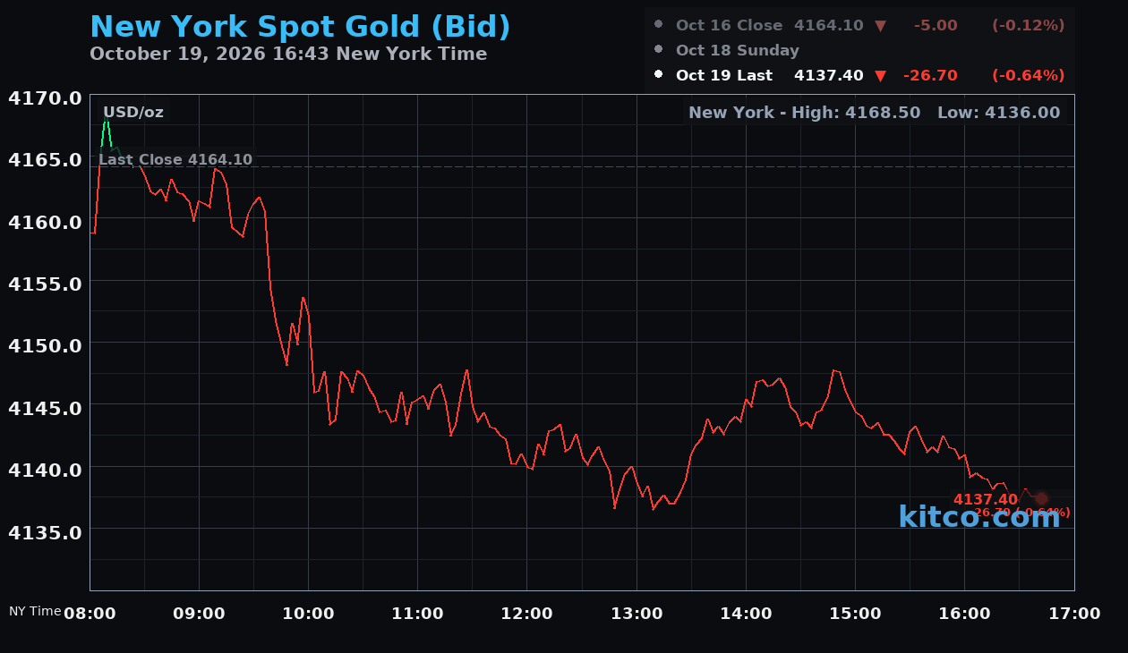Live New York gold Chart