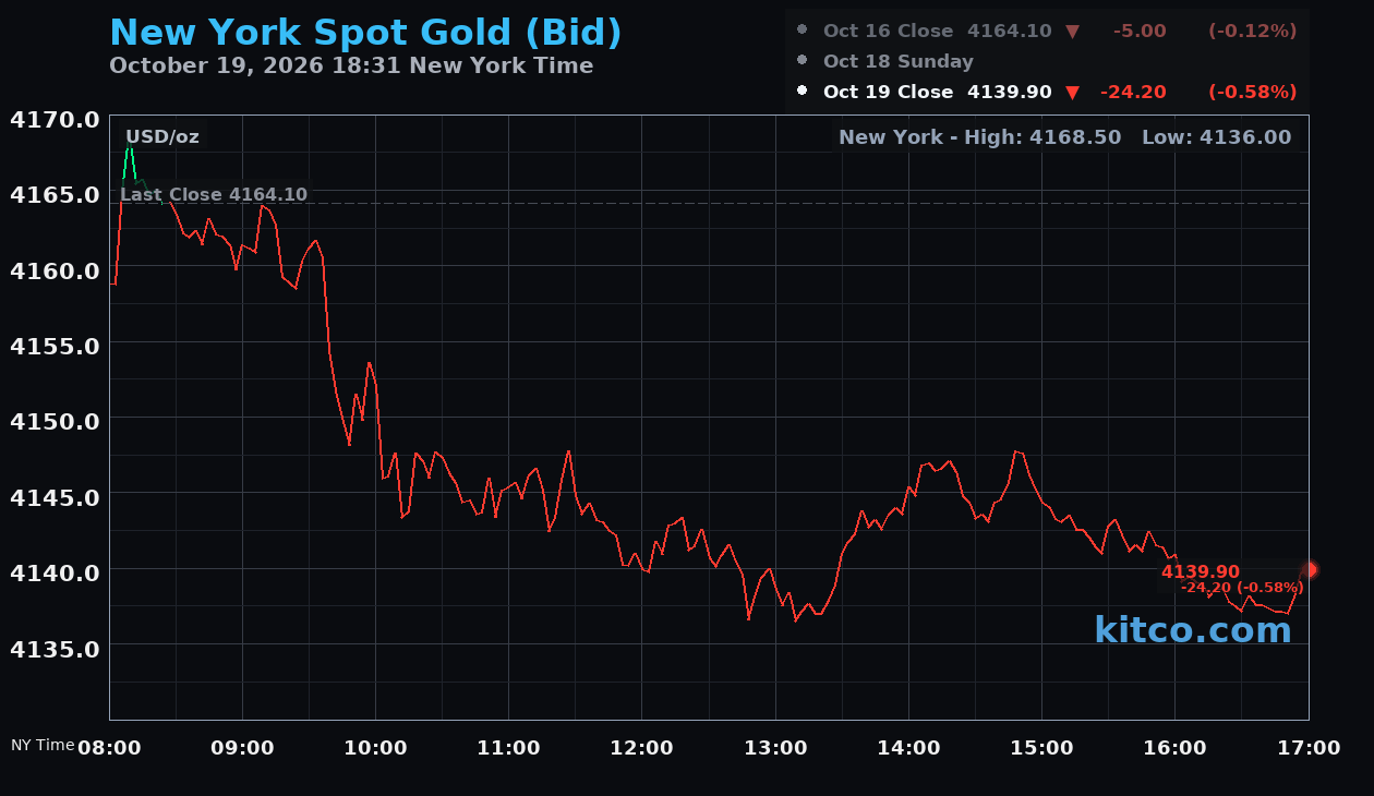 Live New York gold Chart
