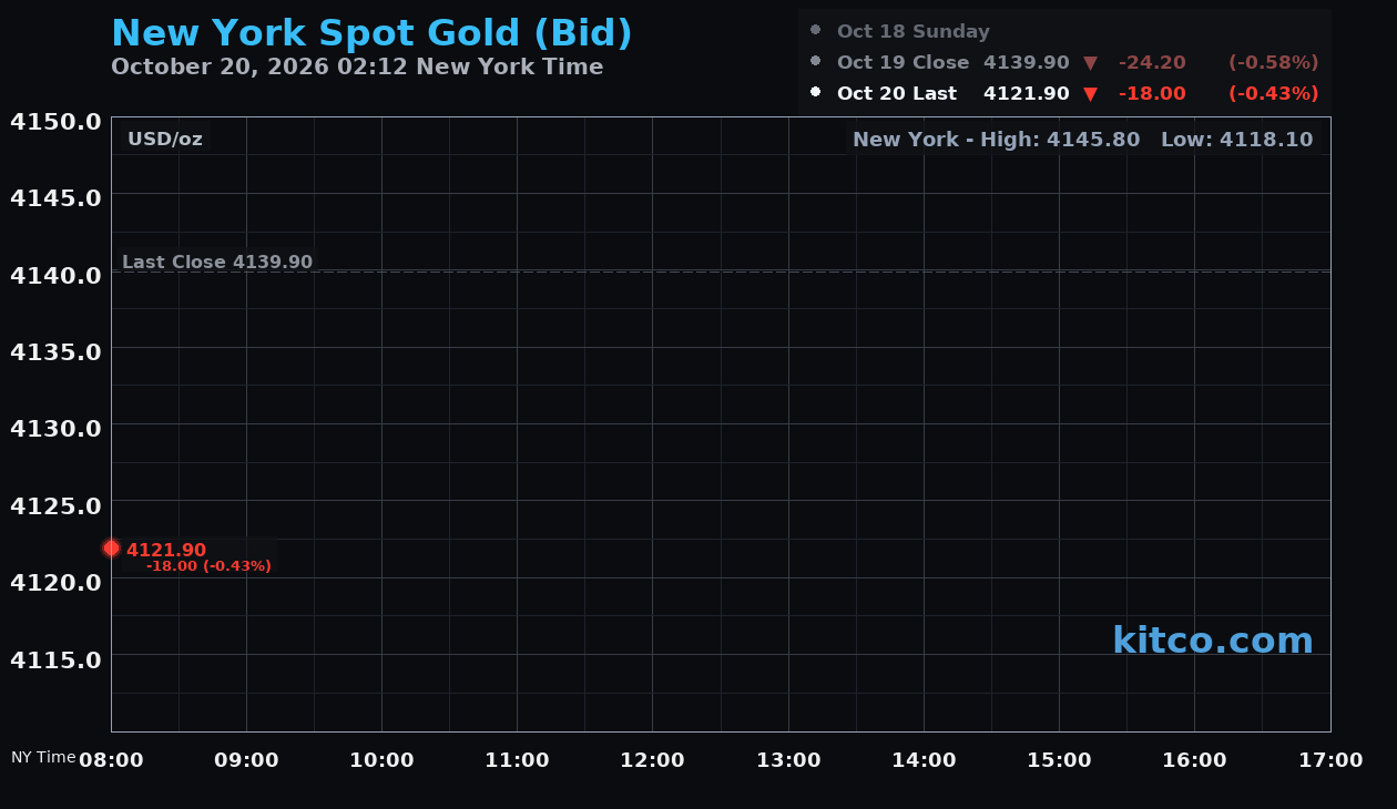 Live New York gold Chart