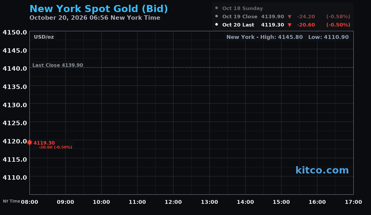 Live New York gold Chart