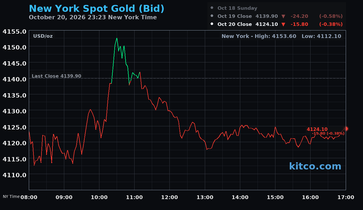 Live New York gold Chart