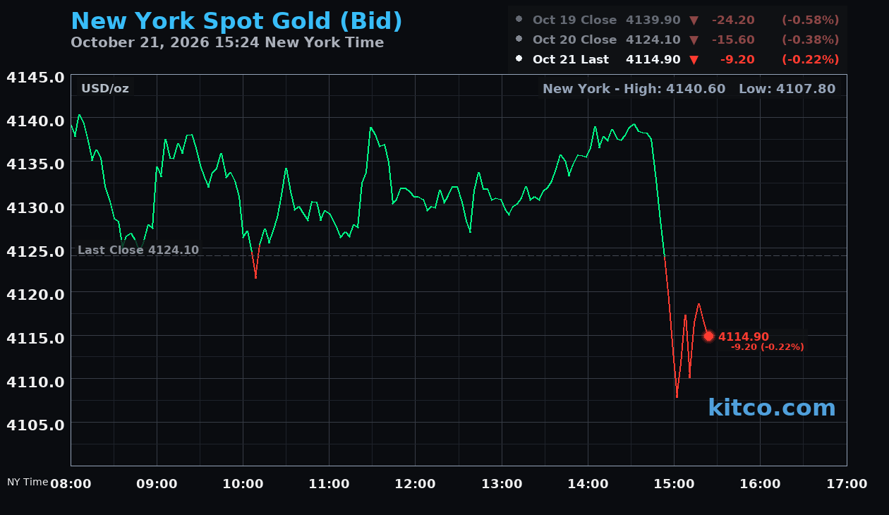 Live New York gold Chart