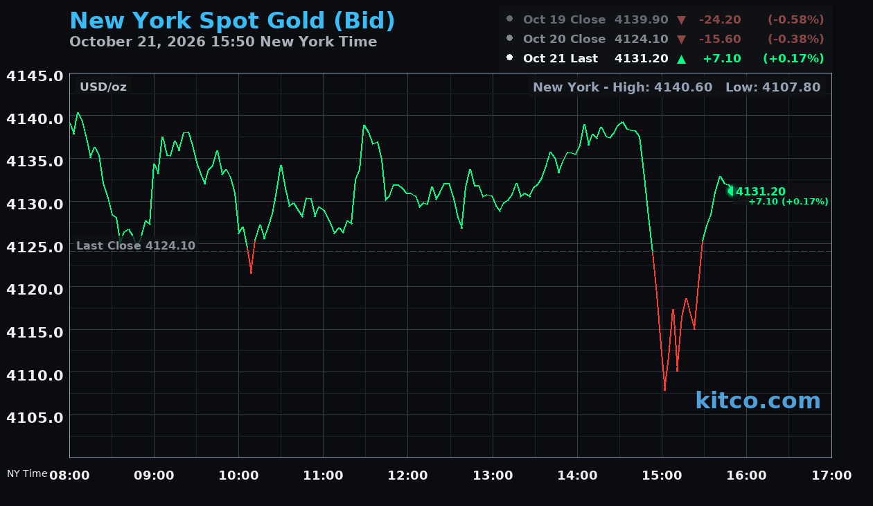 Live New York gold Chart