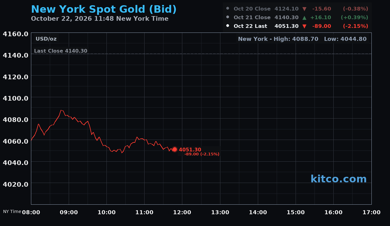 Live New York gold Chart