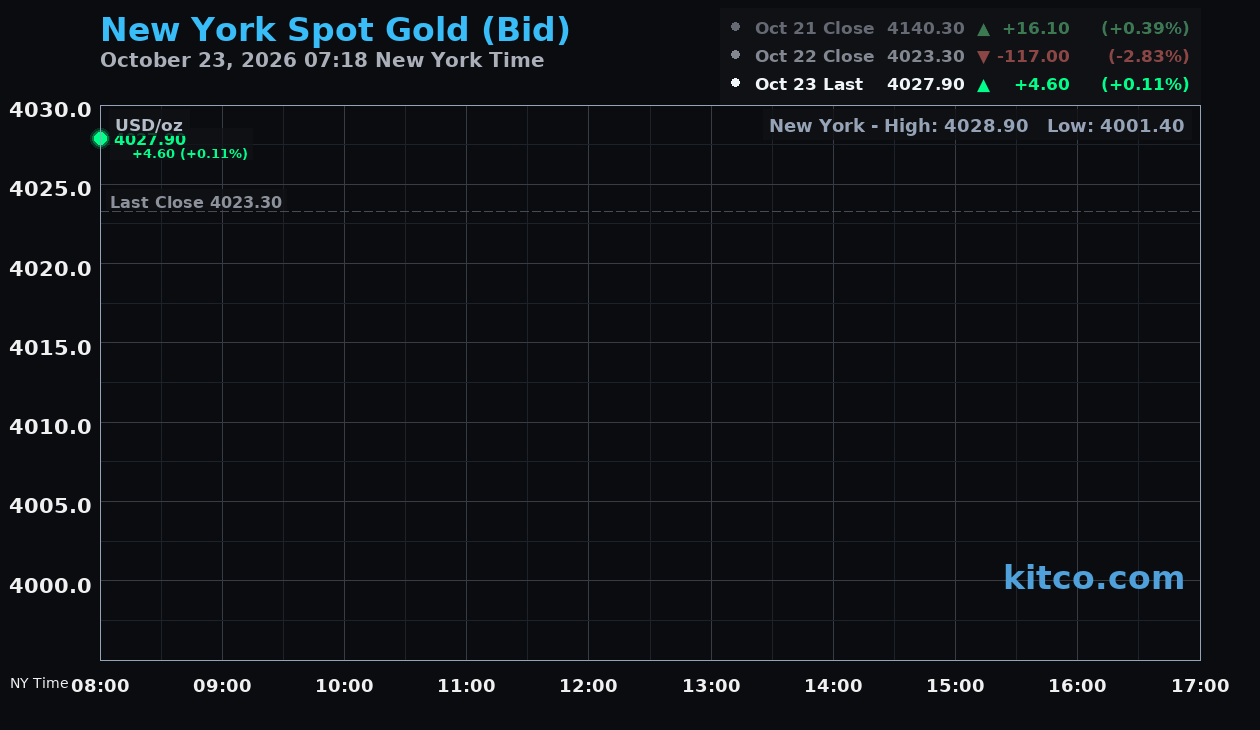 Live New York gold Chart