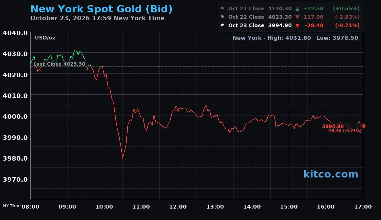 Live New York gold Chart