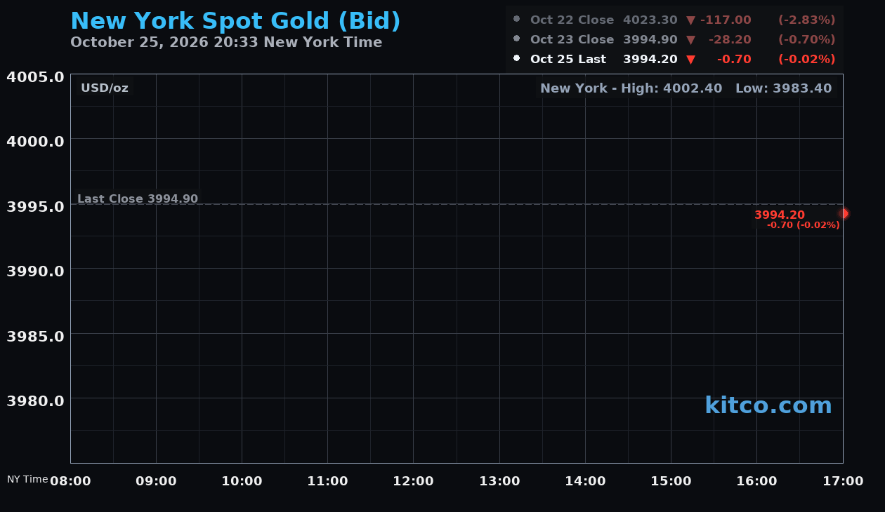 Live New York gold Chart