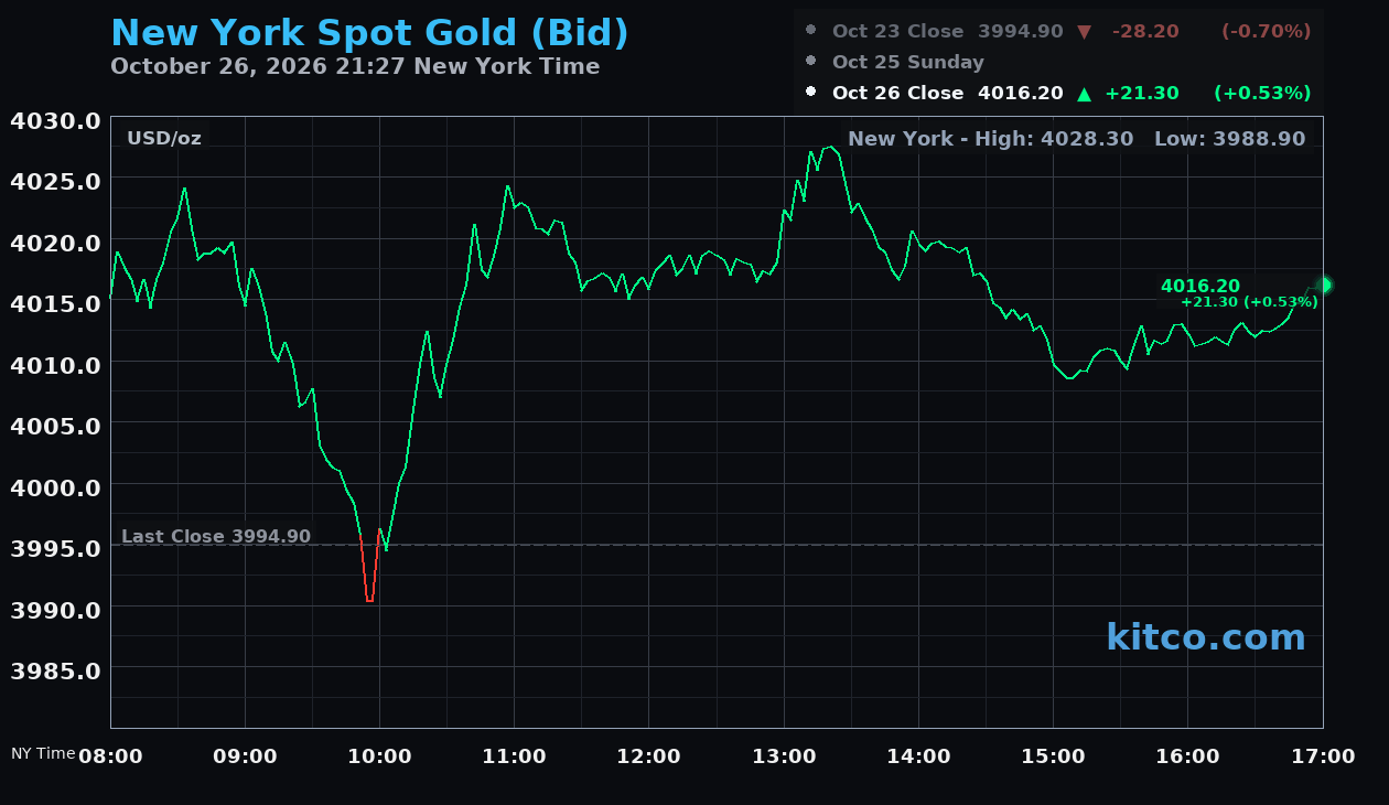 Live New York gold Chart