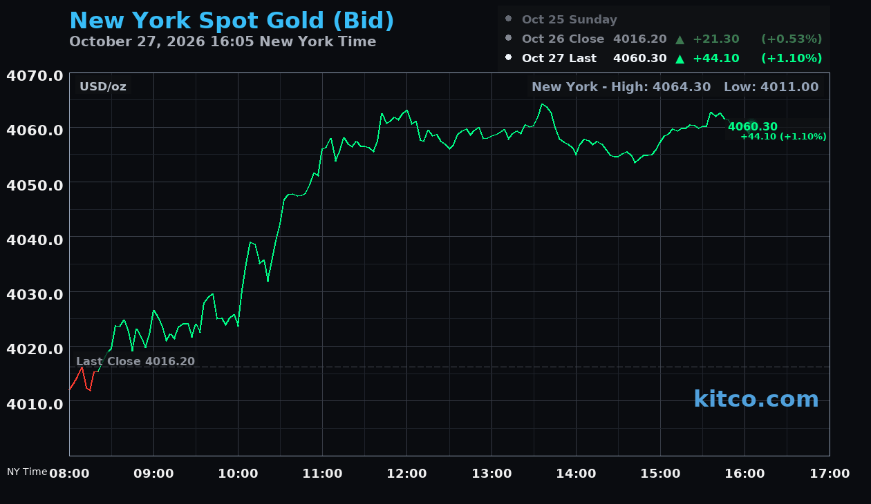 Live New York gold Chart