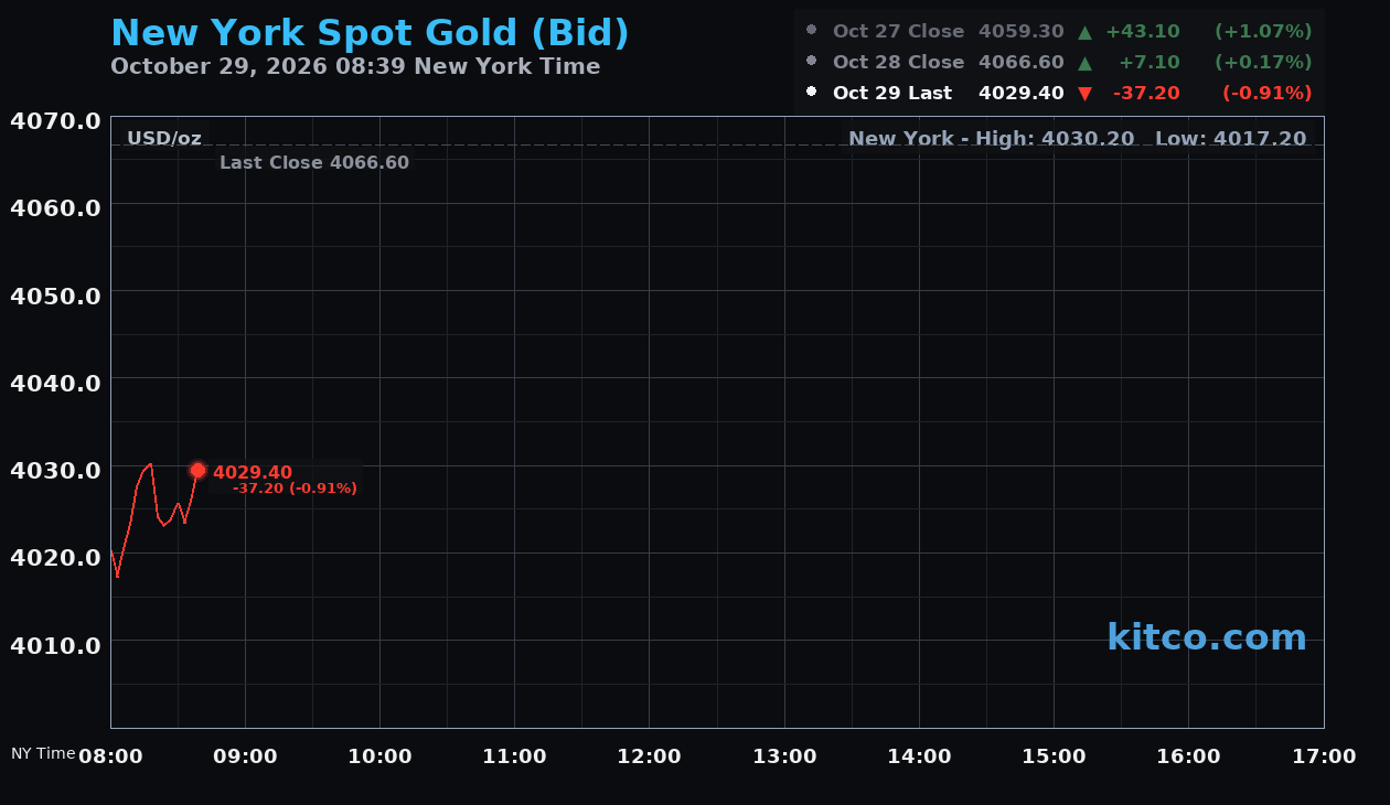 Live New York gold Chart