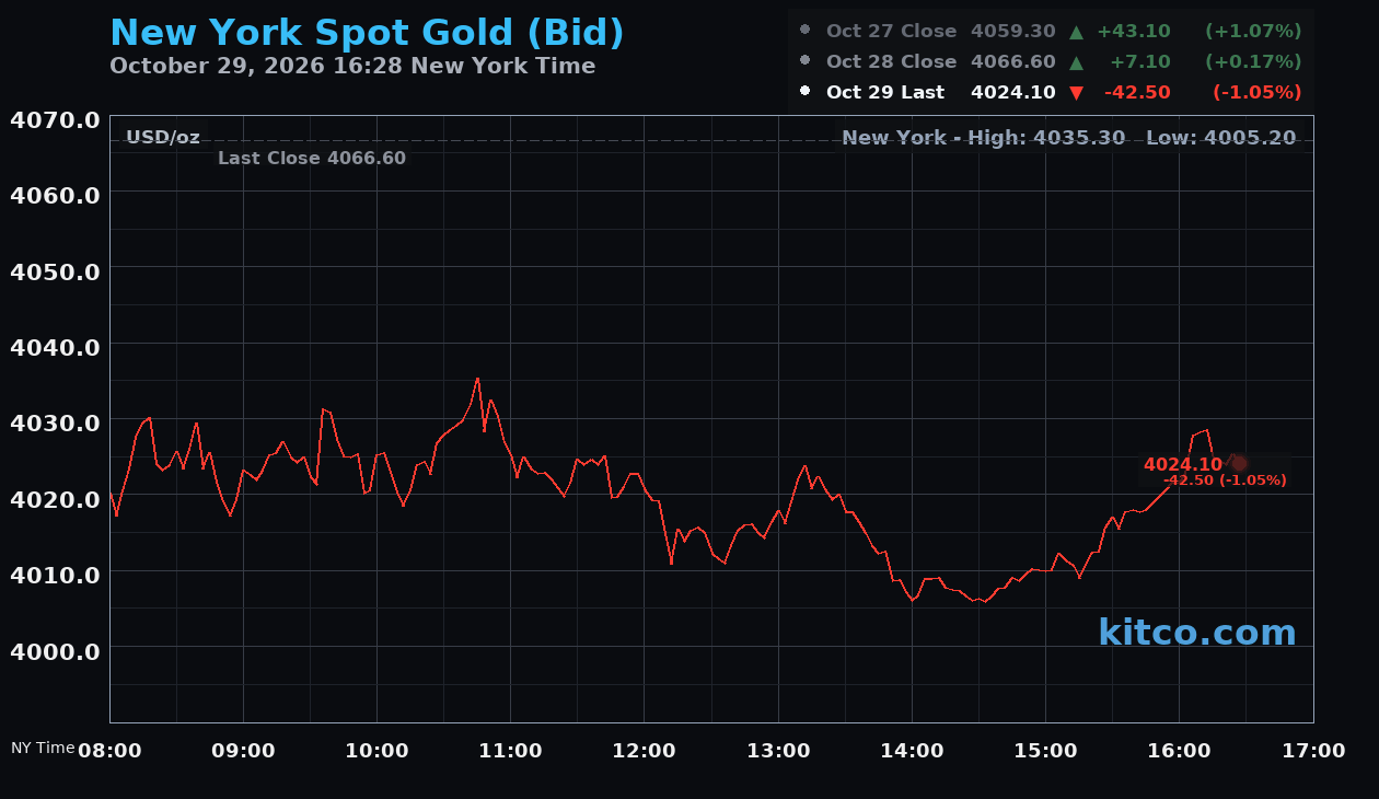 Live New York gold Chart