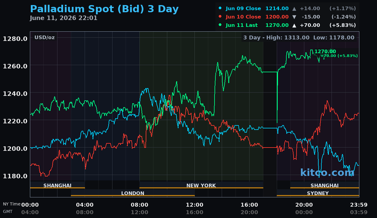 Live palladium chart