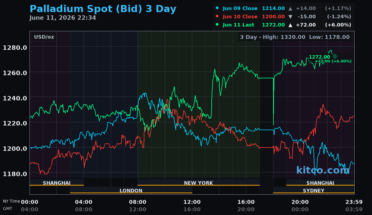 Live palladium chart