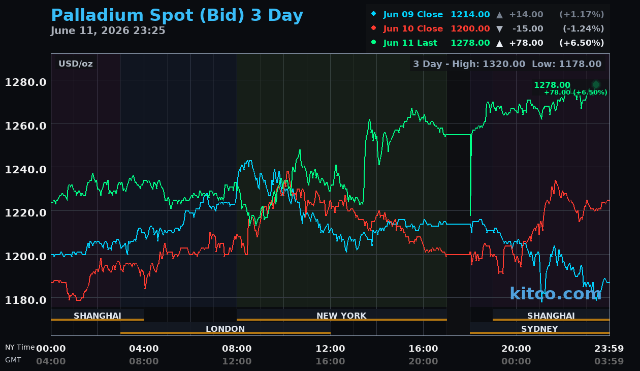 Live palladium chart