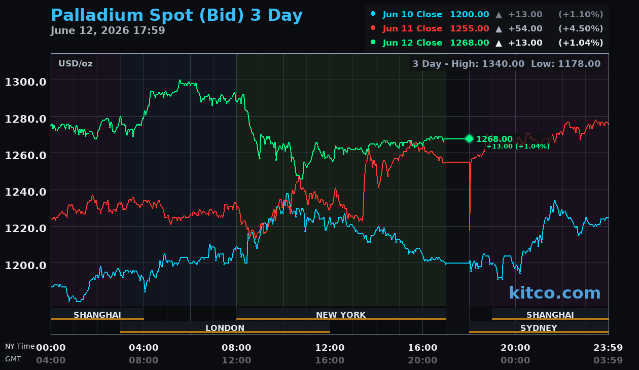 Live palladium chart