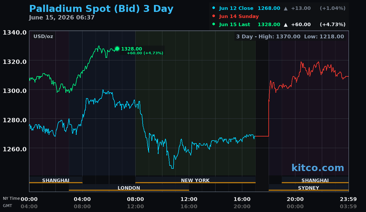 Live palladium chart