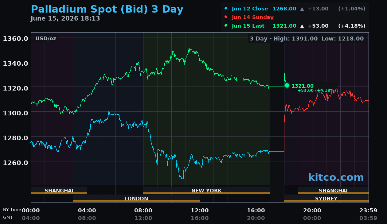 Live palladium chart