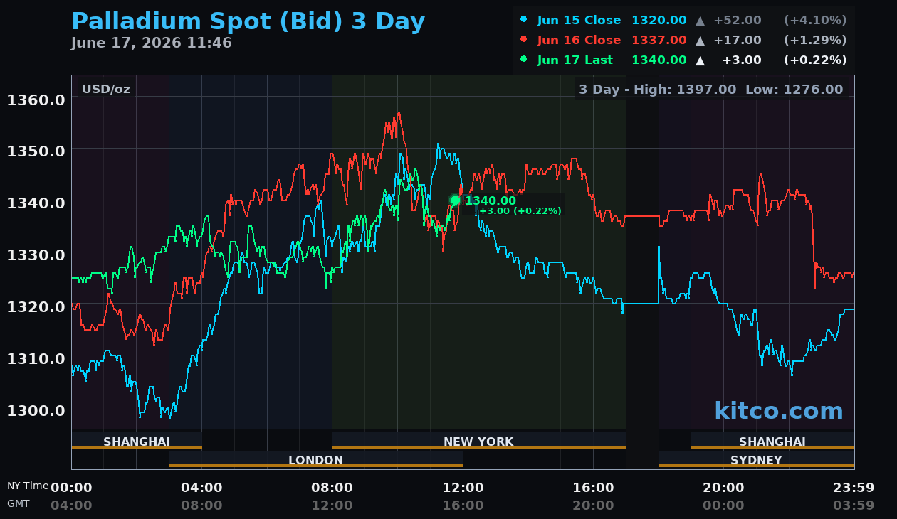 Live palladium chart