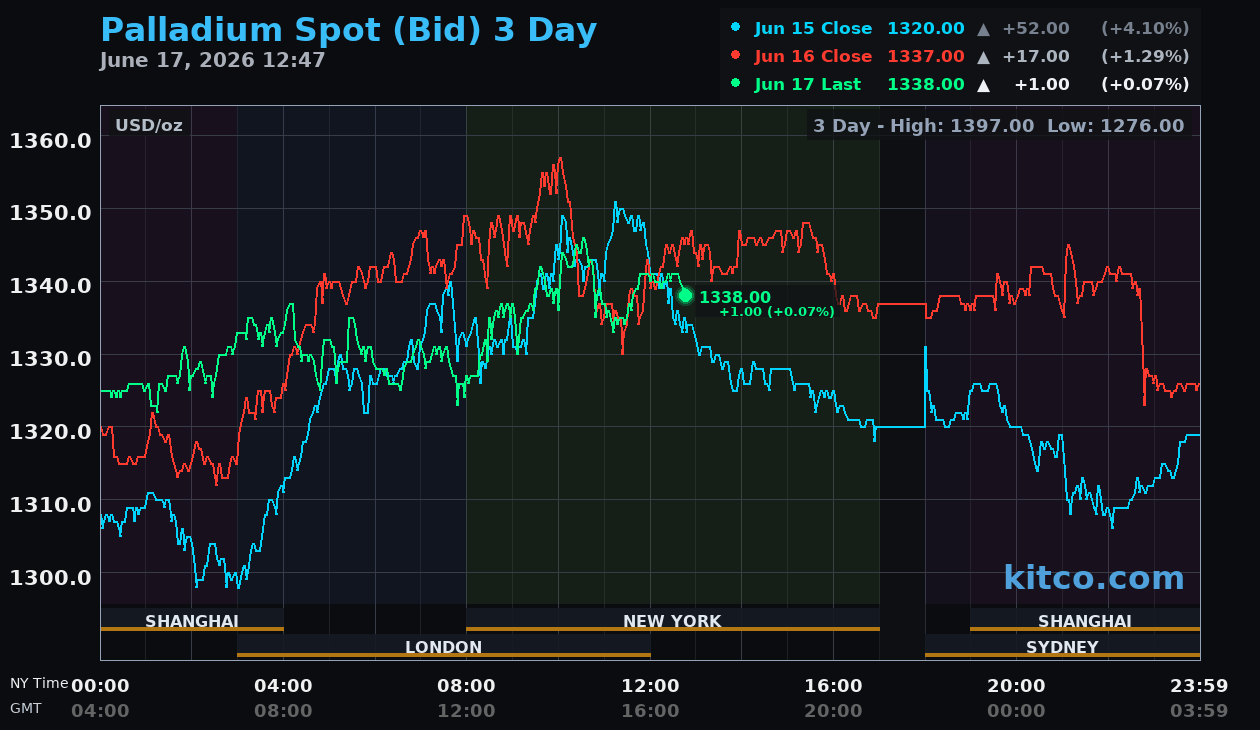 Live palladium chart