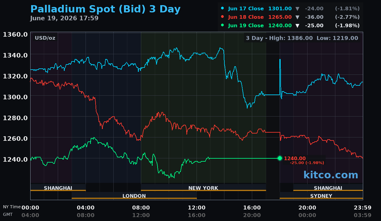 Live palladium chart