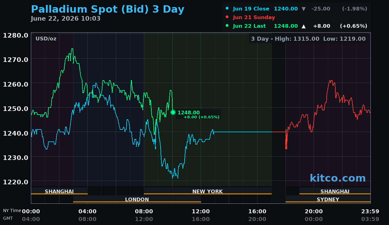 Live palladium chart