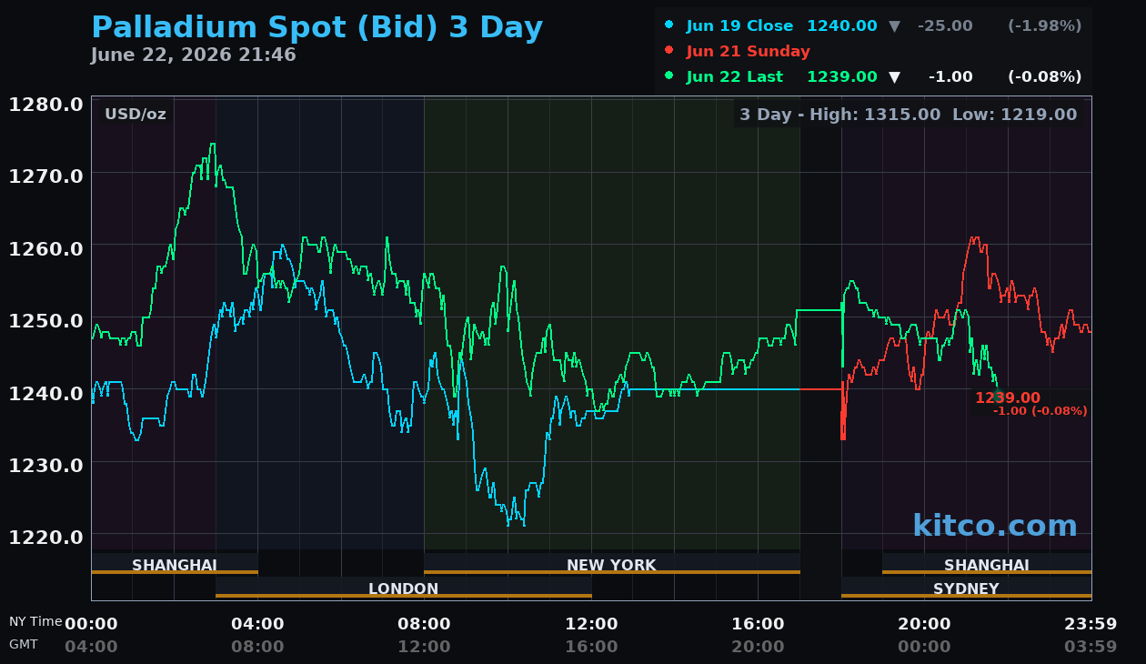 Live palladium chart