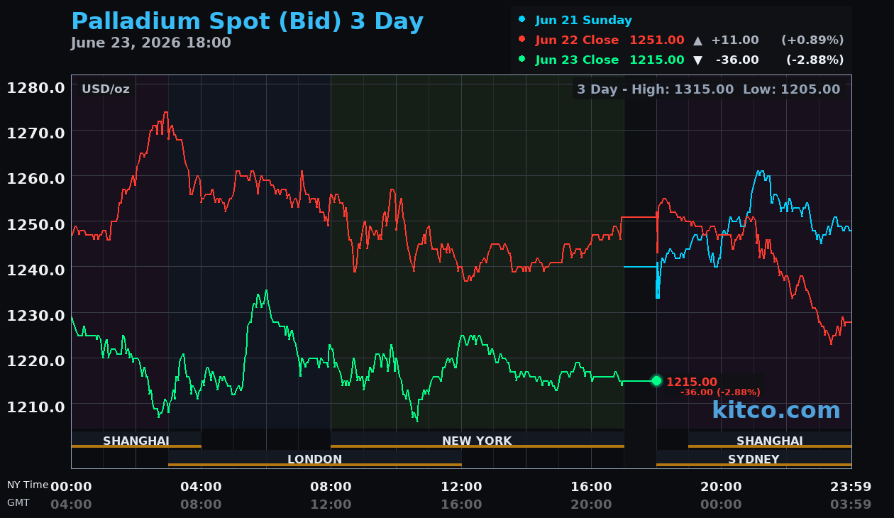Live palladium chart