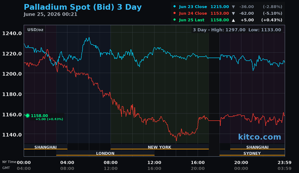 Live palladium chart