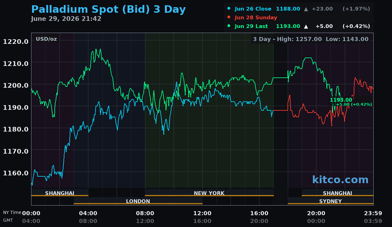 Live palladium chart