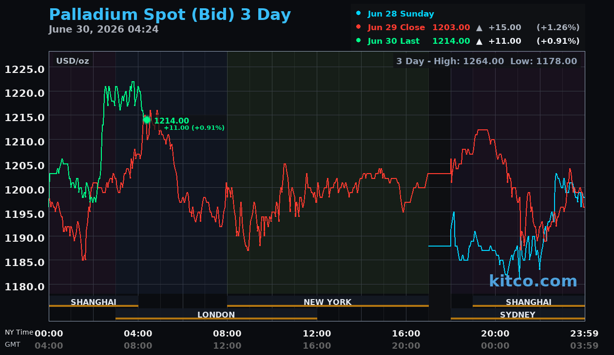 Live palladium chart