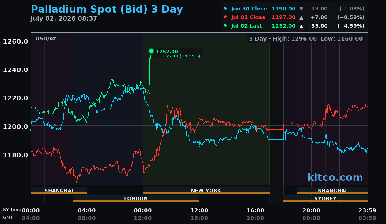 Live palladium chart
