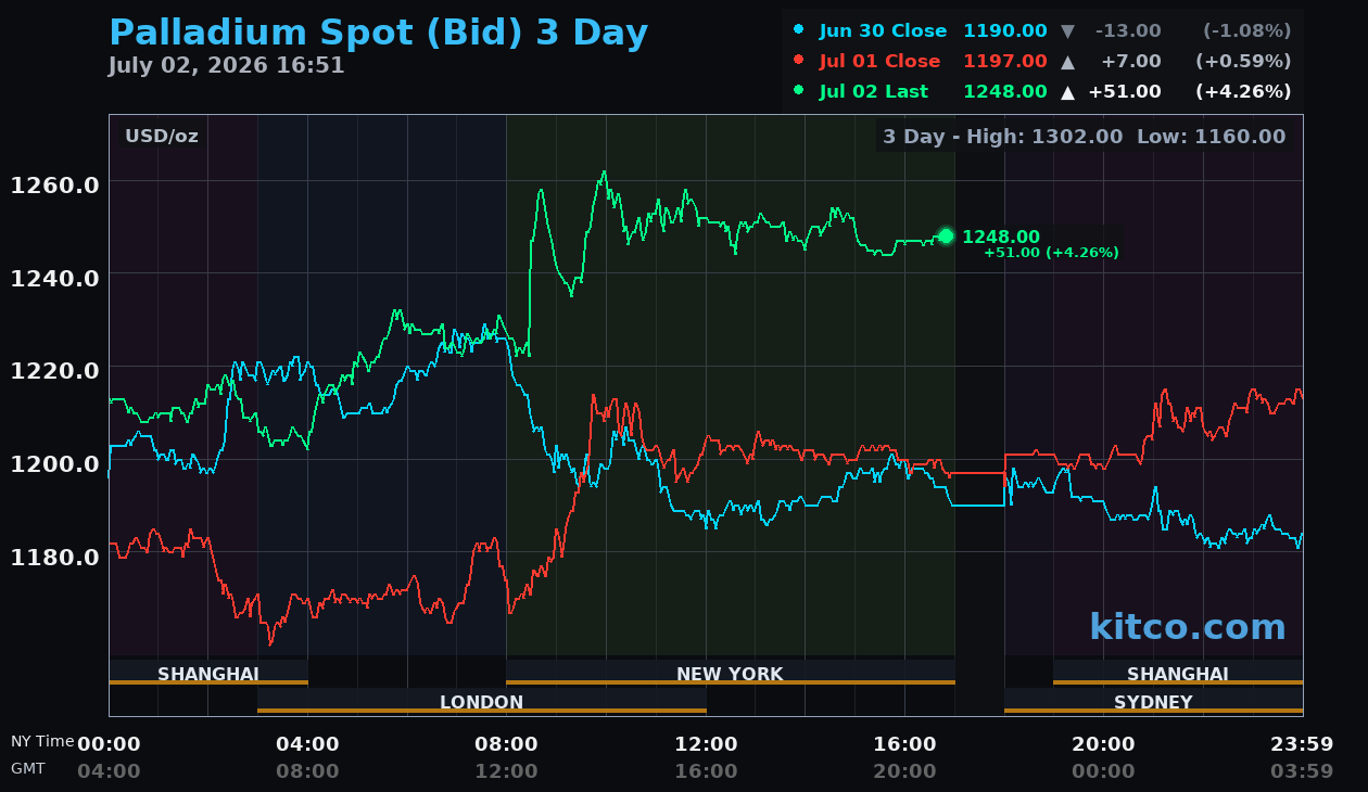 Live palladium chart