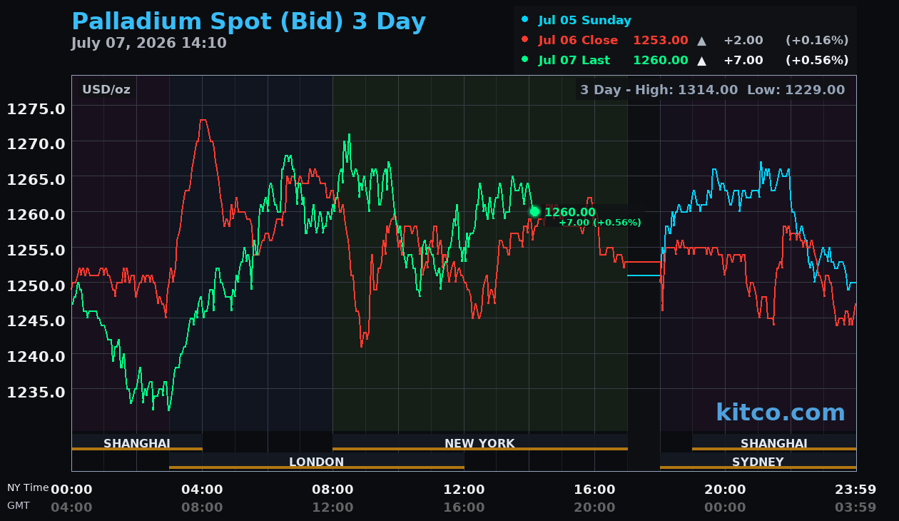 Live palladium chart