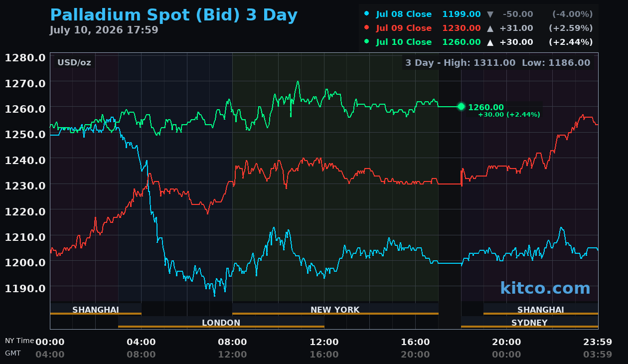 Live palladium chart