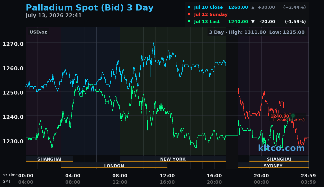 Live palladium chart