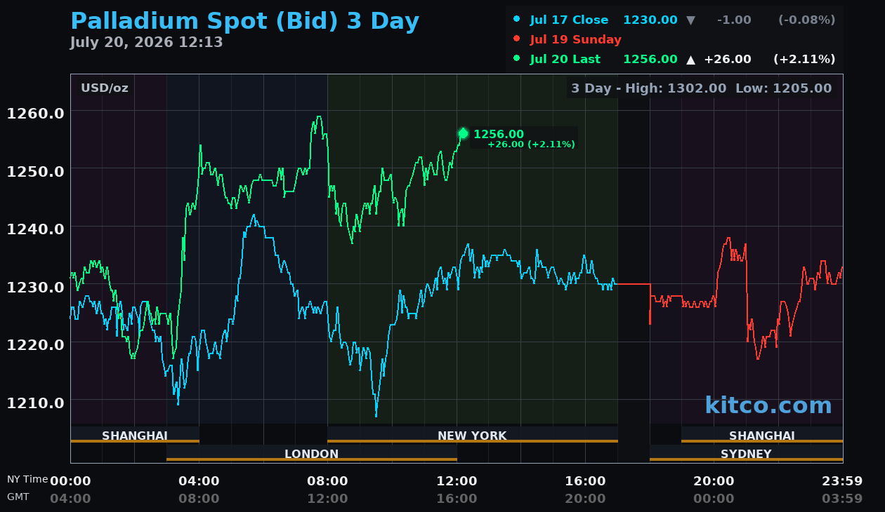 Live palladium chart
