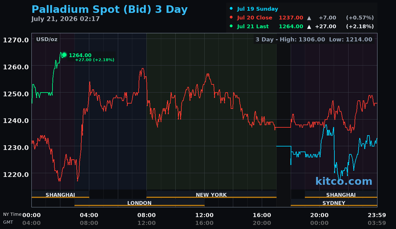 Live palladium chart