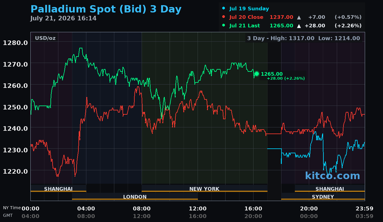 Live palladium chart
