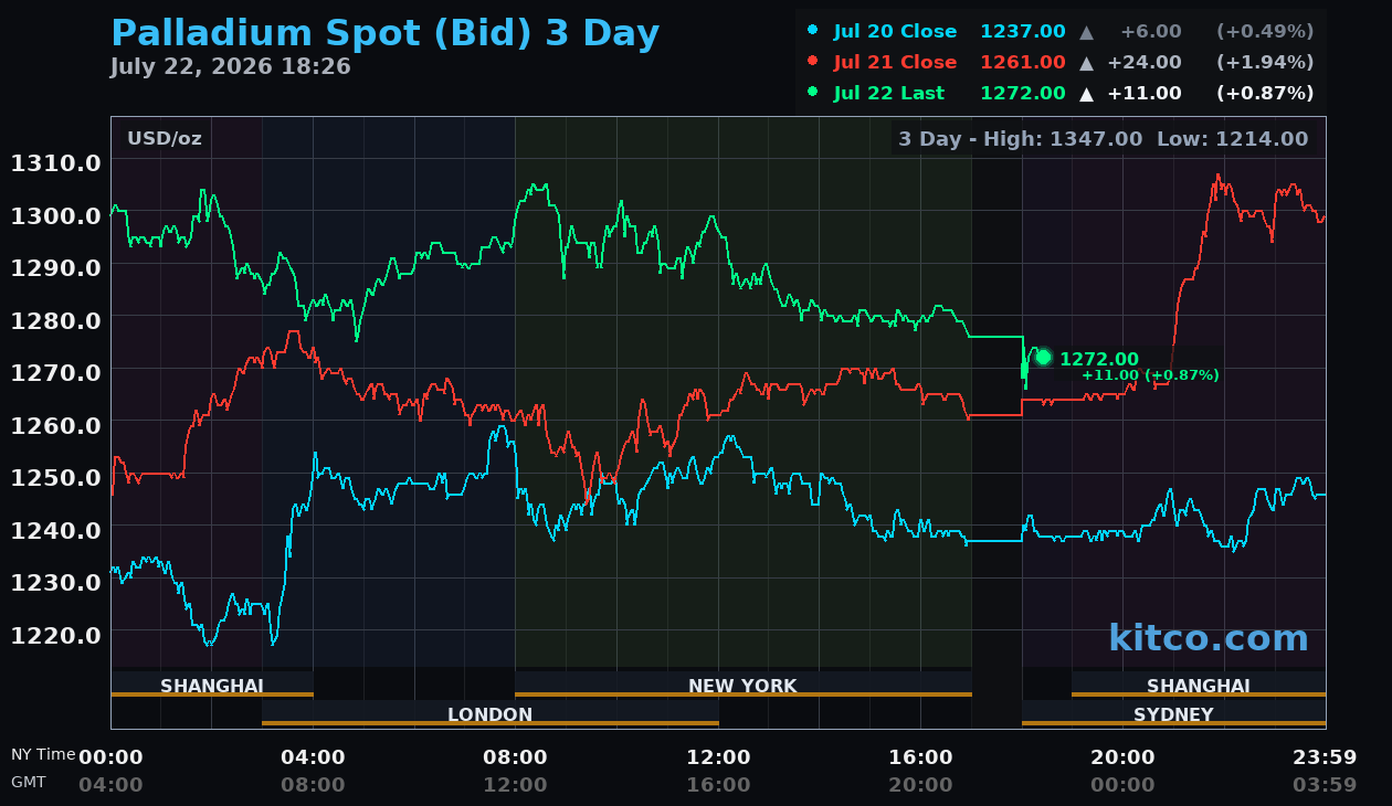 Live palladium chart