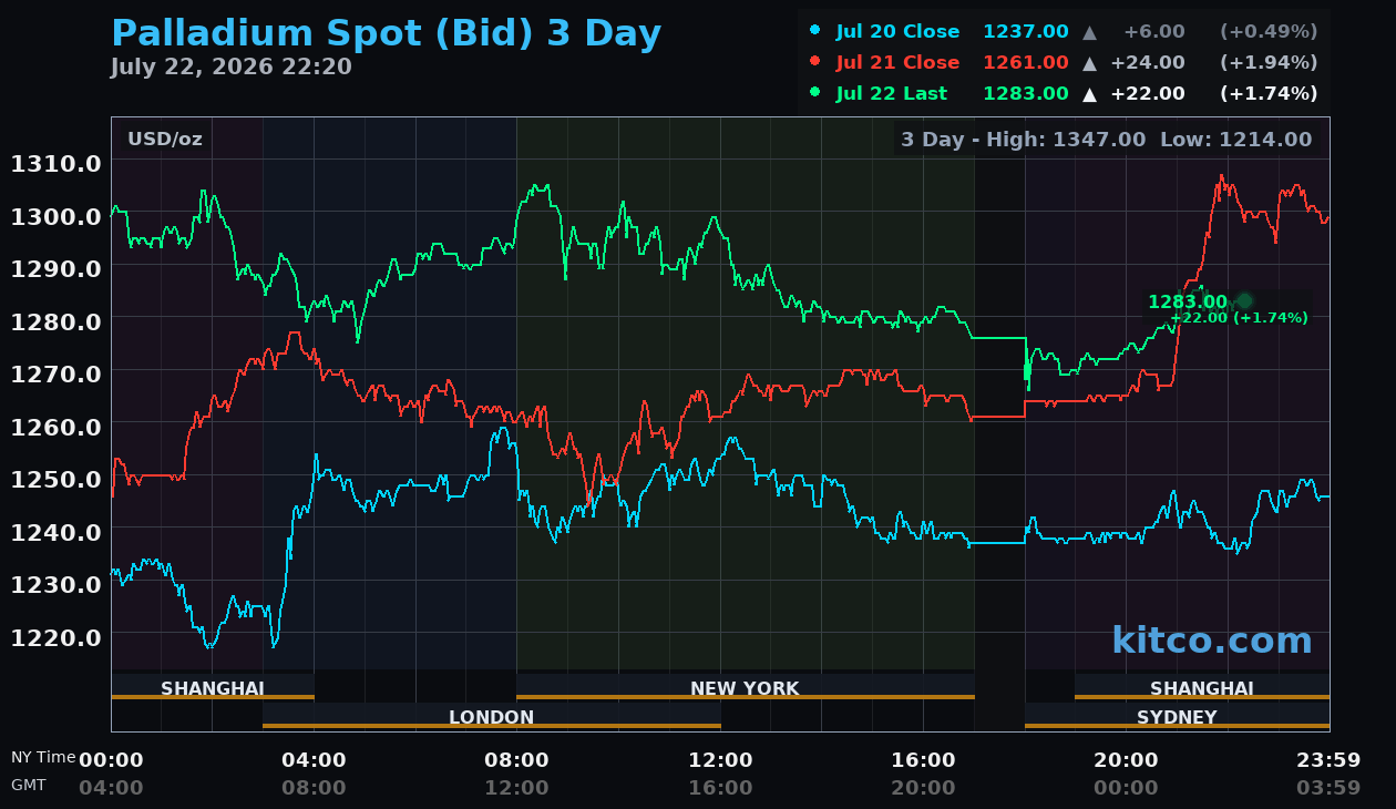 Live palladium chart