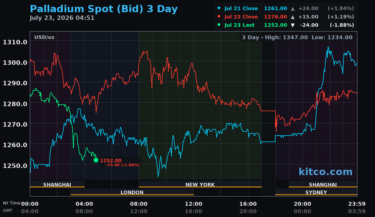 Live palladium chart