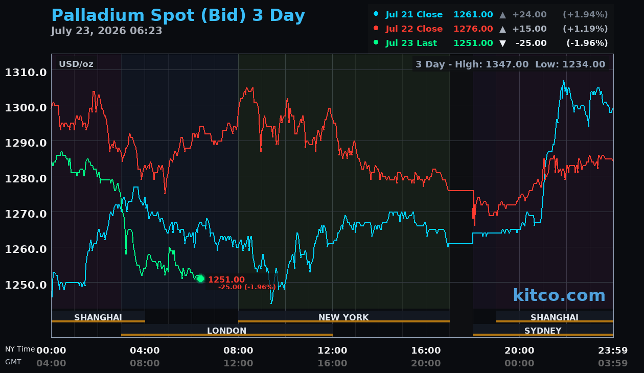 Live palladium chart