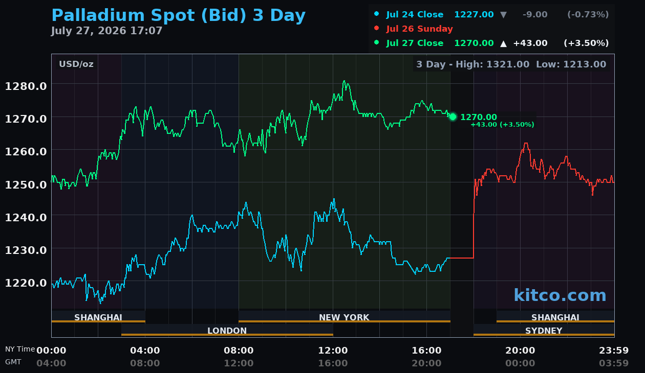 Live palladium chart