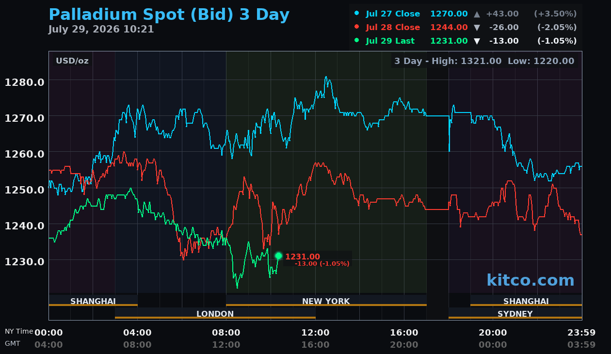 Live palladium chart